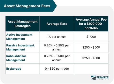 average asset management fee.